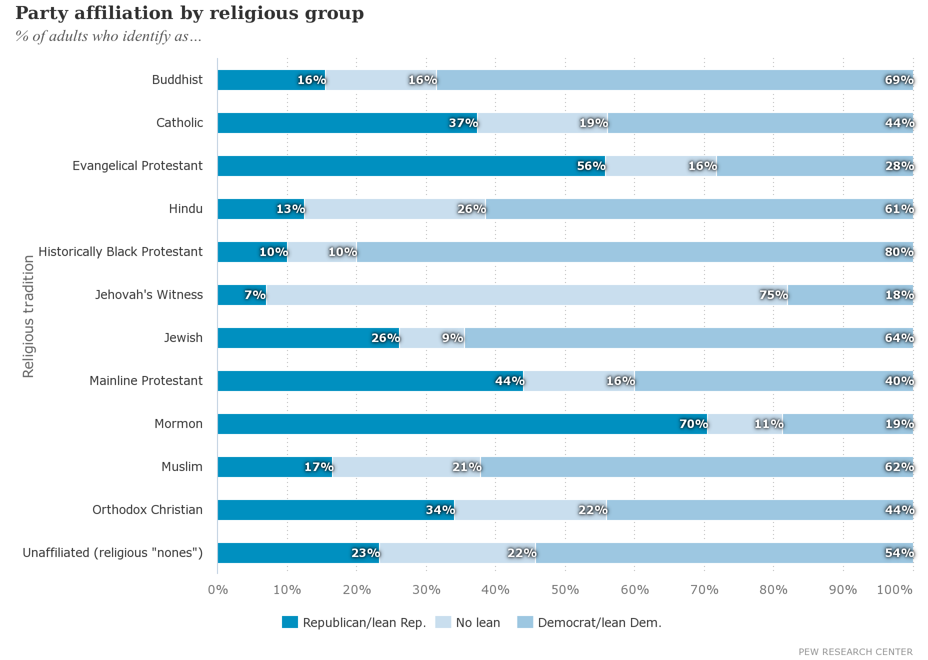 Party affiliation by religious group.png