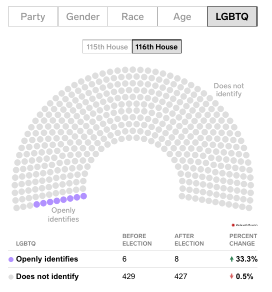 116th Congress Demographics Chart