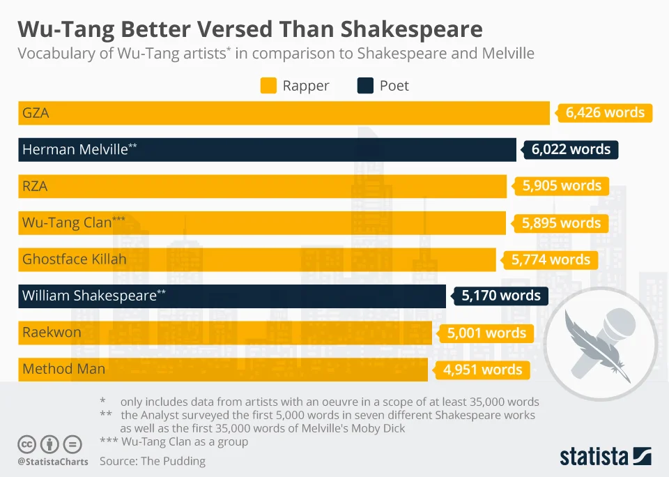 chartoftheday_13439_wu_tang_better_versed_than_shakespeare_n.jpg