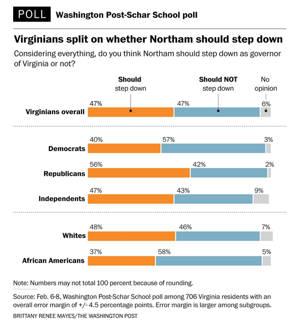 Check out more polling data here .
