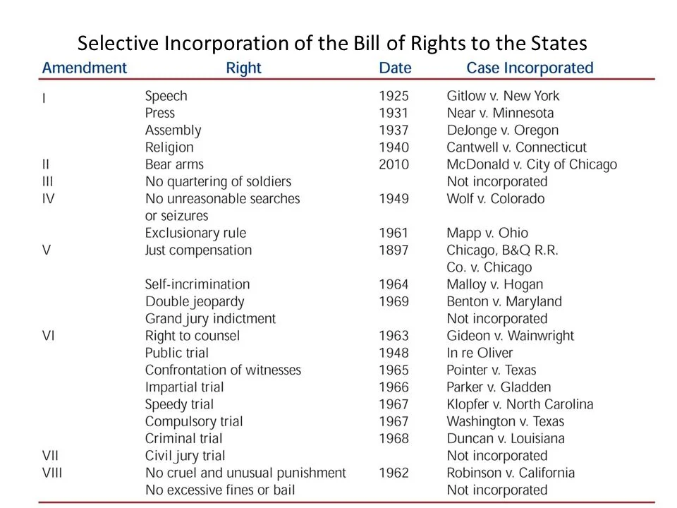 Note: In 2019 The SCOTUS incorporated the Excessive Fines Clause of the VIII Amendment in Timbs v. Indiana