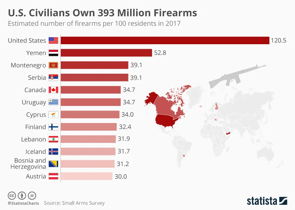 chartoftheday_14468_us_civilians_own_393_million_firearms_n.jpg
