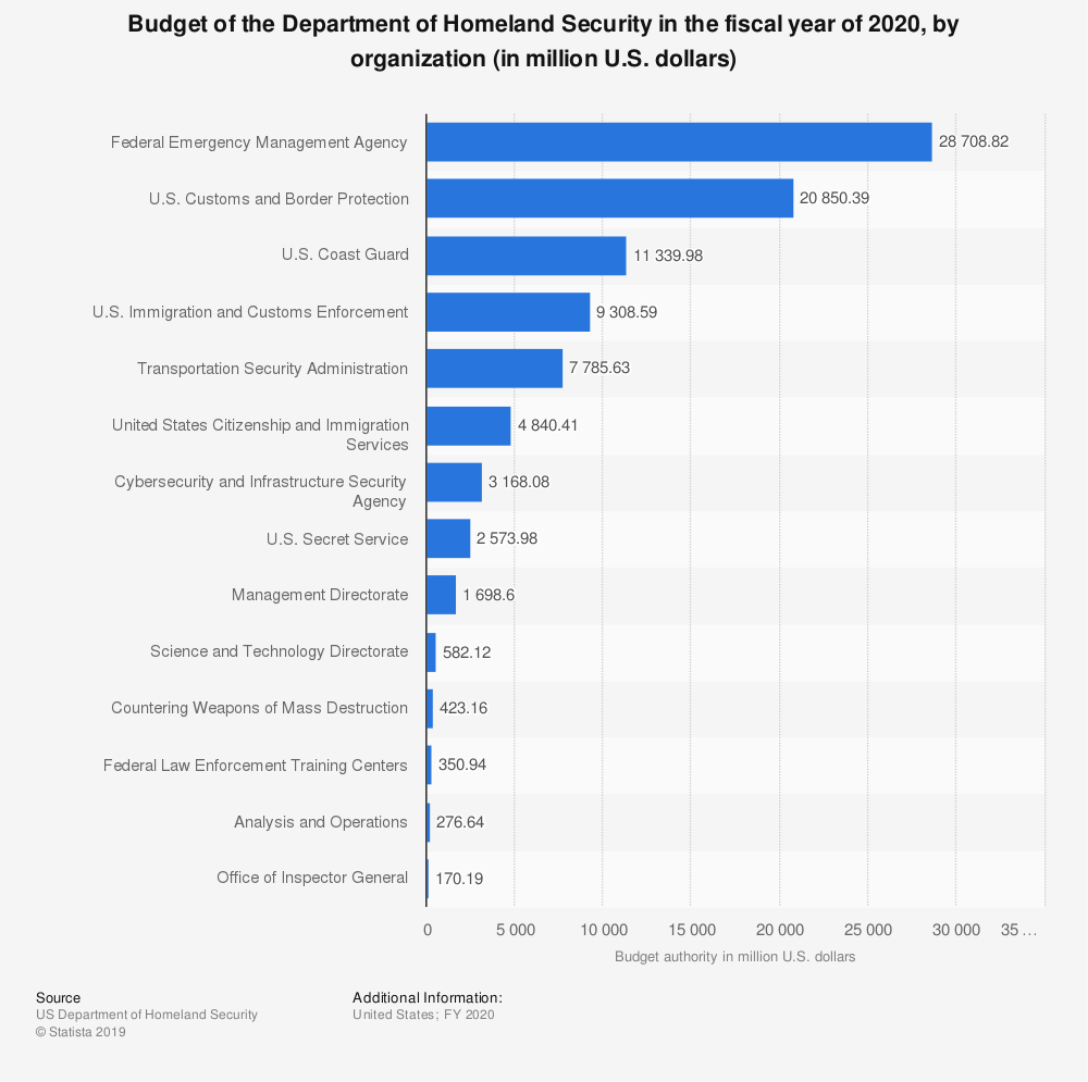 statistic_id736300_breakdown-of-the-department-of-homeland-security-budget-by-organization-2020.png