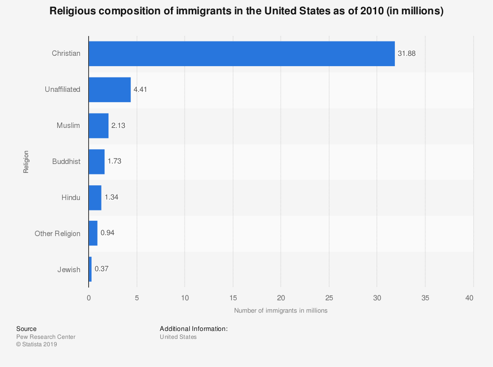statistic_id221430_religious-composition-of-immigrants-in-the-us-as-of-2010.png