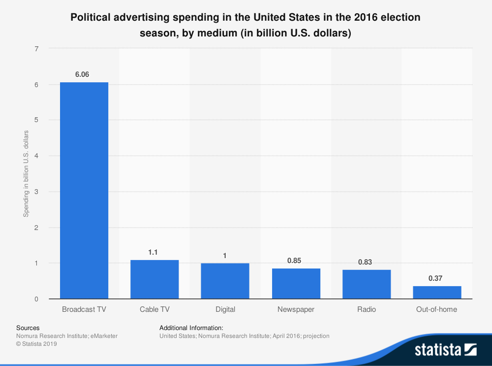 statistic_id470711_us-presidential-election-2016---ad-spend(1).png