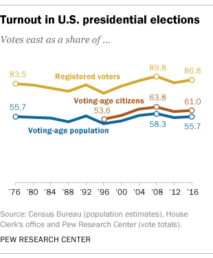 FT_17.05.11_OECD_turnout_us-1.png