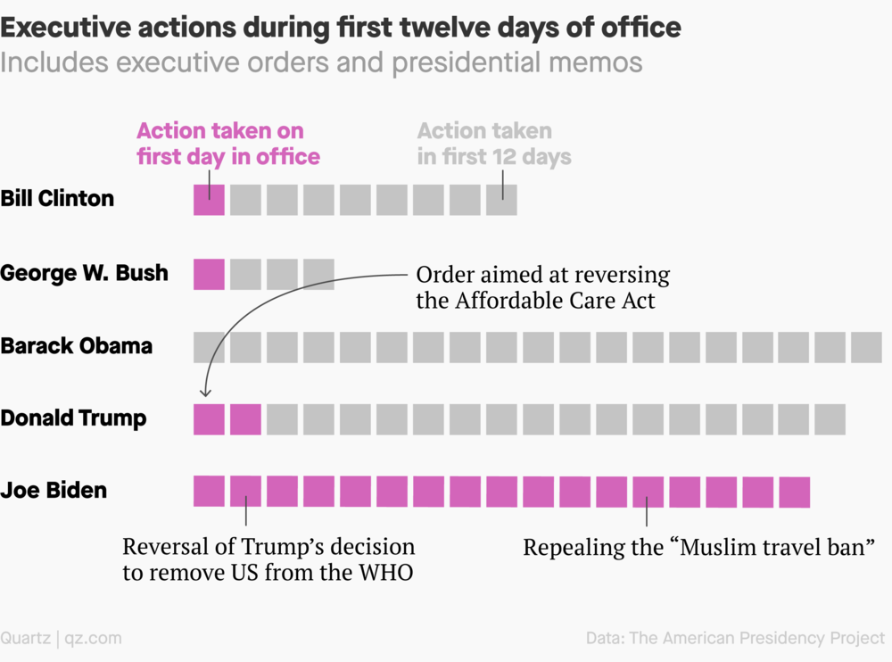 biden-signed-more-executive-actions-on-day-one-than-trump-obama-and-bush-combined.png
