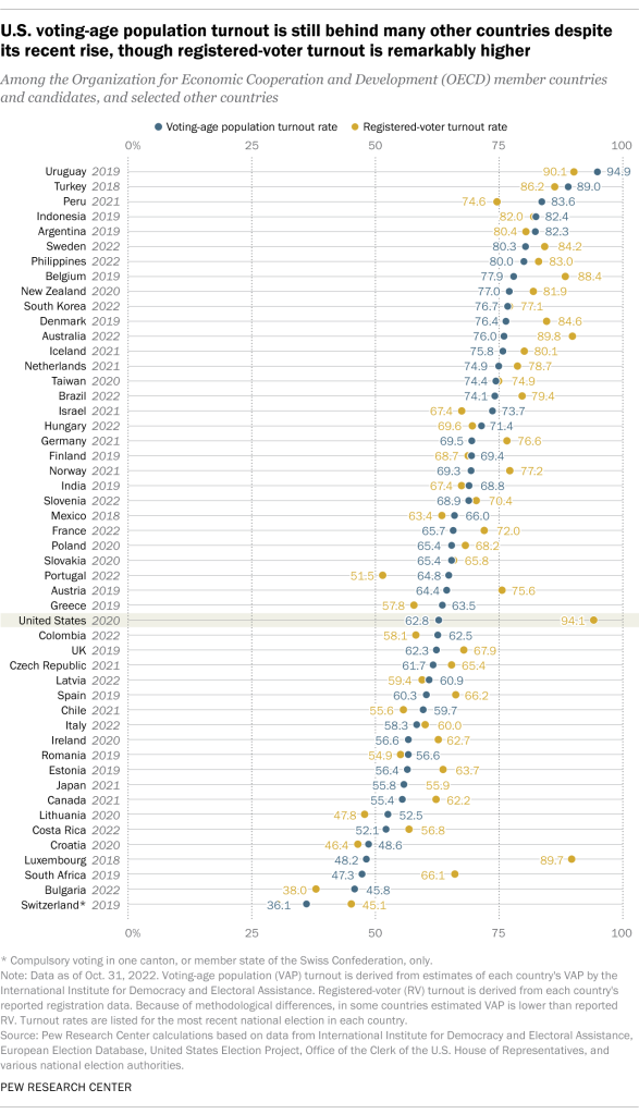 How does U.S. voter turnout compare to other OECD (wealthy) countries?