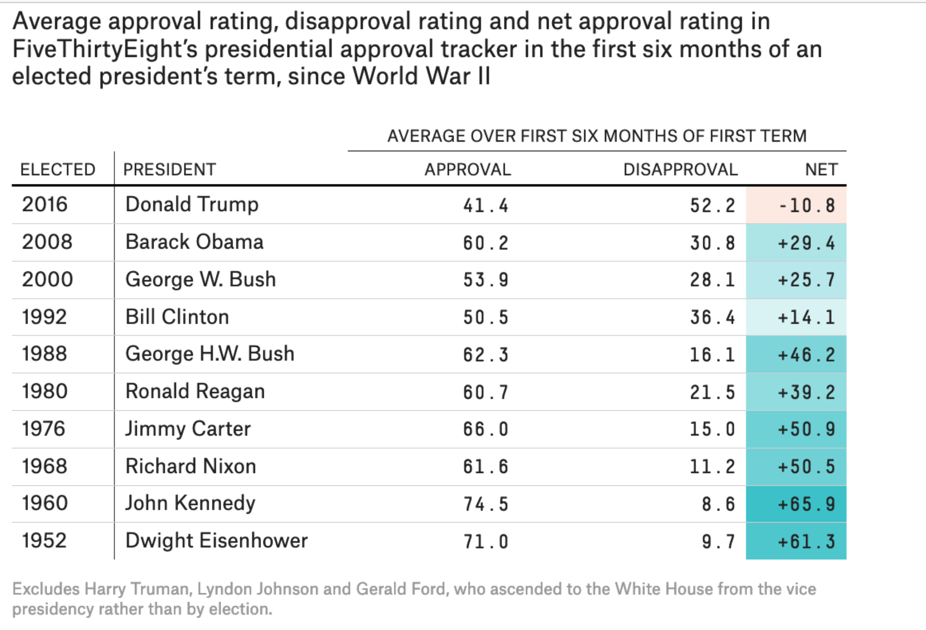How long is a presidential honeymoon?
