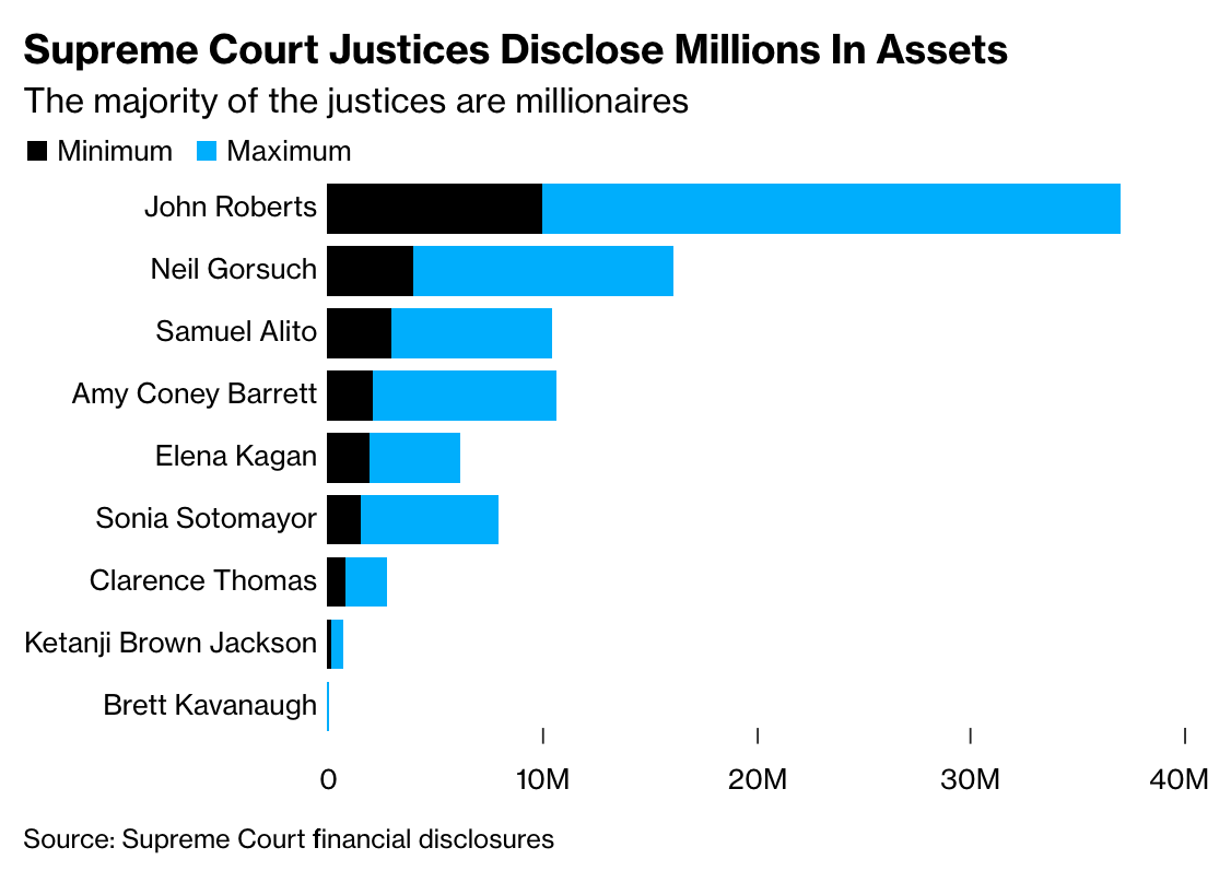 How many of the Supreme Court Justices are millionaires and does it matter?