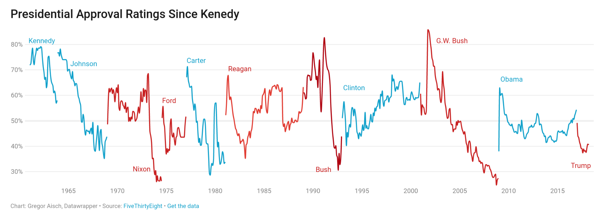 What president had the highest and lowest approval rating since 1960?