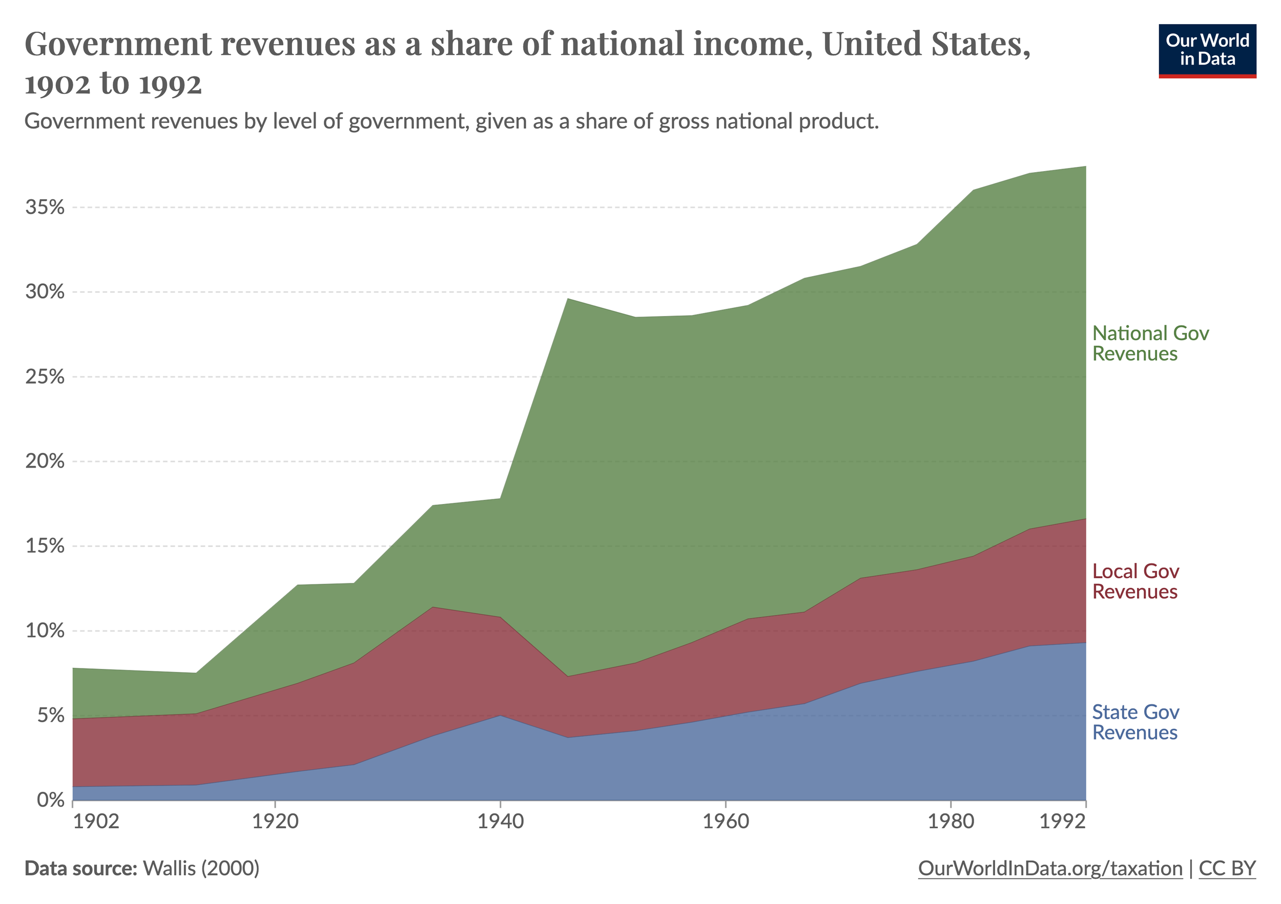 Over the past century what has happened to government revenue in the U.S.?