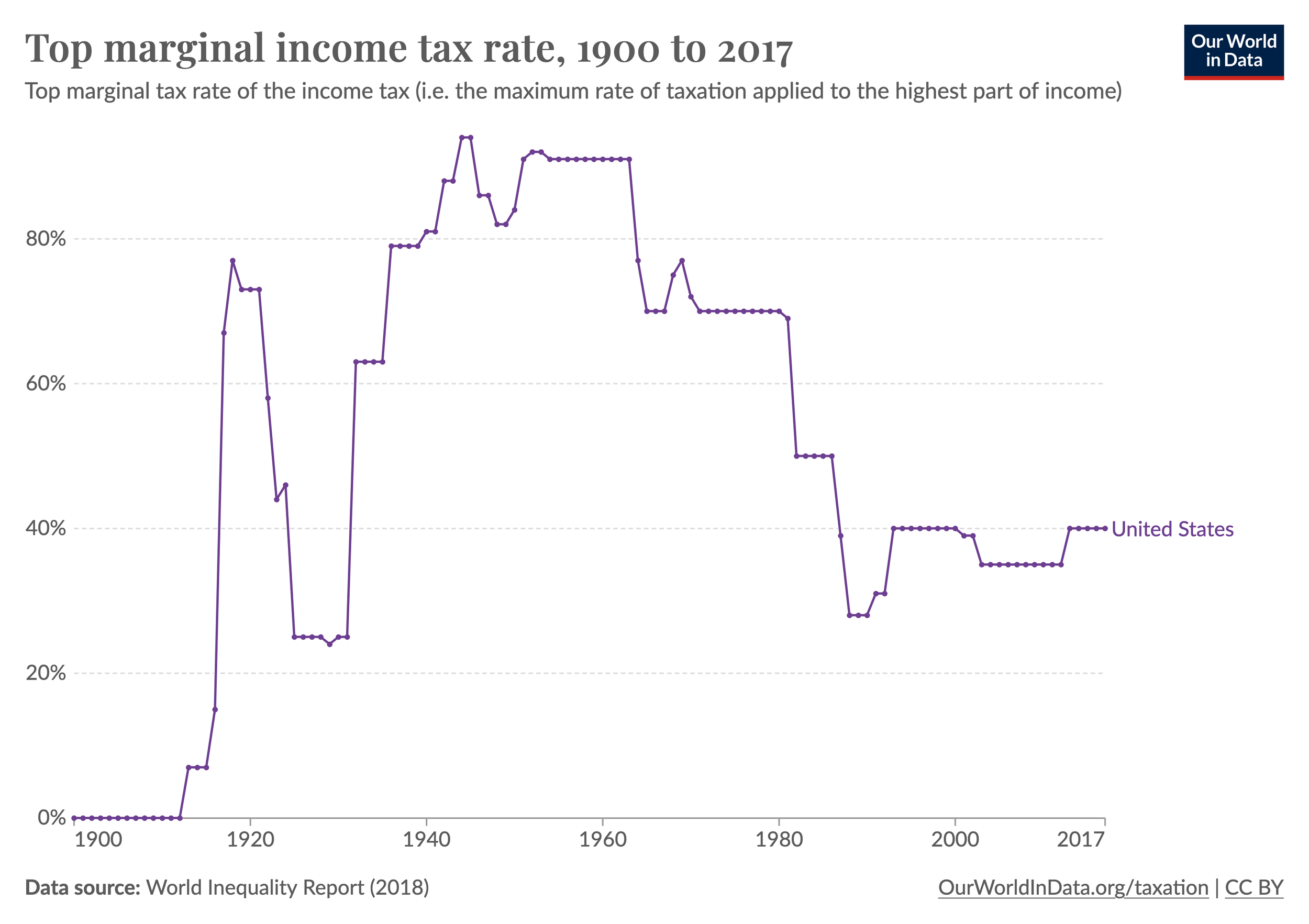 Over the past century what has happened to America’s highest tax rate (top marginal income tax rate)?