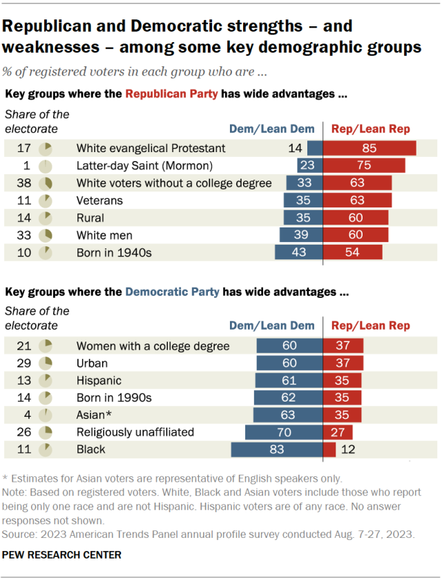 What demographic group is the most loyal to the Republican Party?
