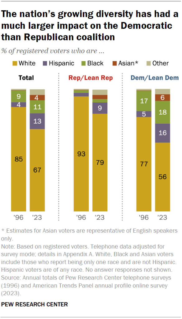 Which of the two major parties is more diverse?