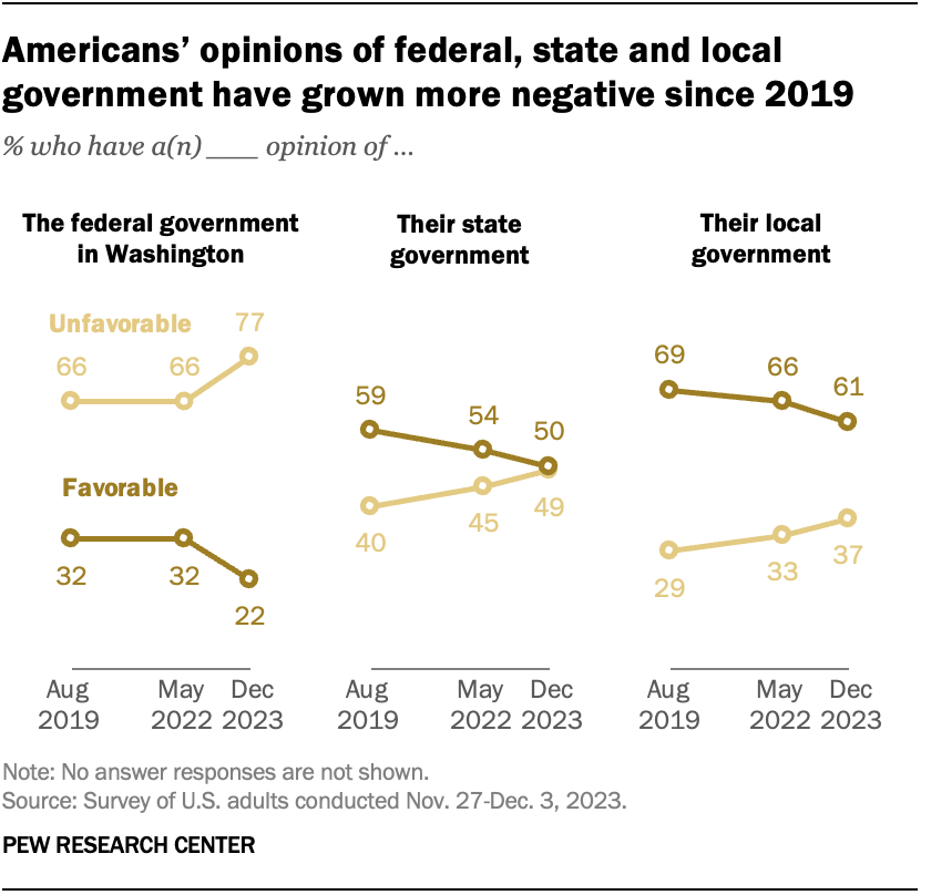 Which level of government do American hate the most?