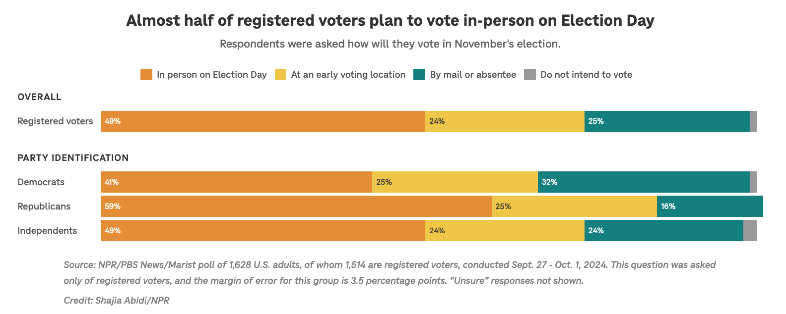 What voting method will most Americans use?
