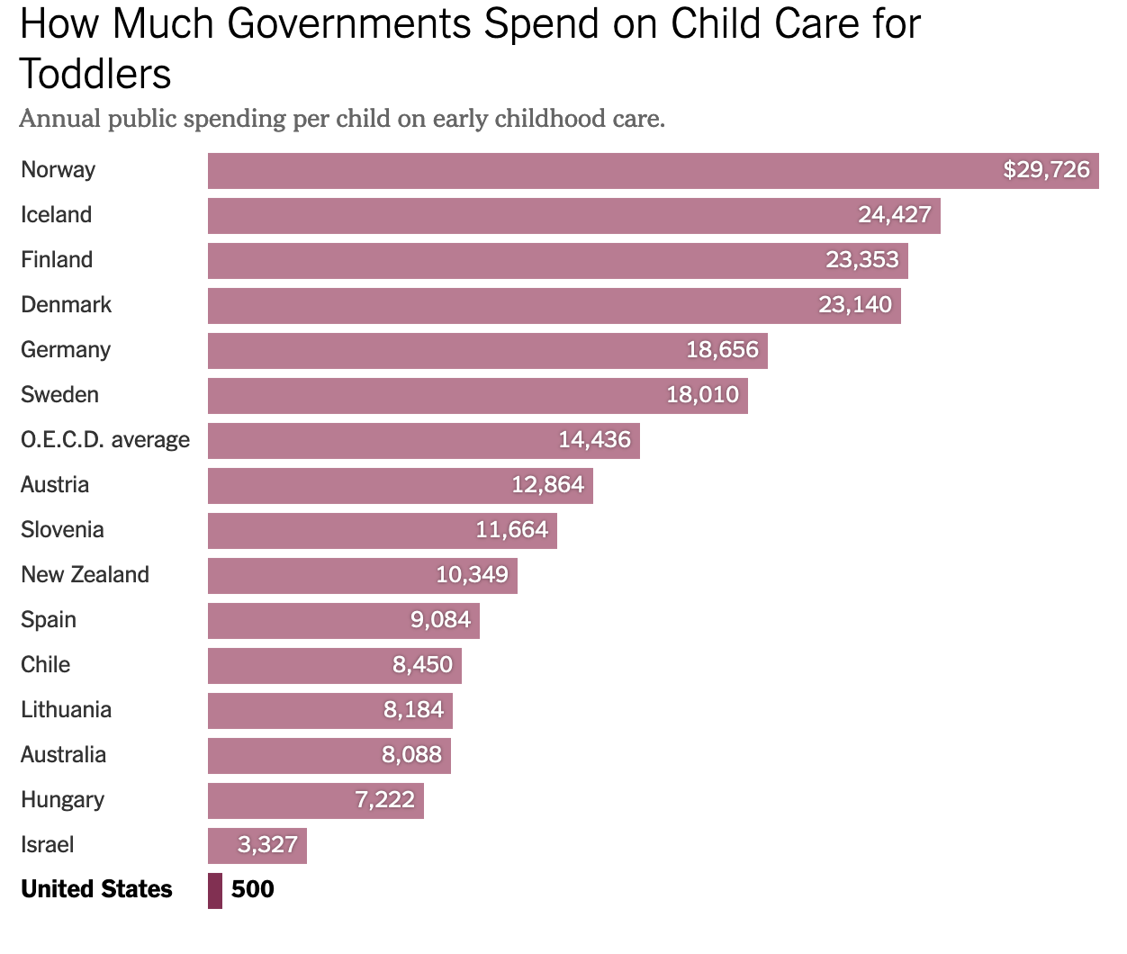 How much does the U.S. spend on child care?