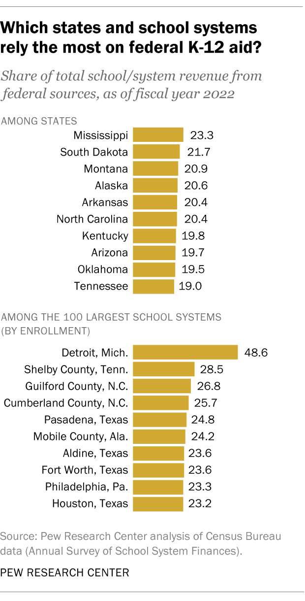 What is the future of secondary education in the United States of America?