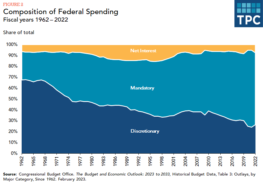 What portion of federal spending does the government have no budgetary control over?
