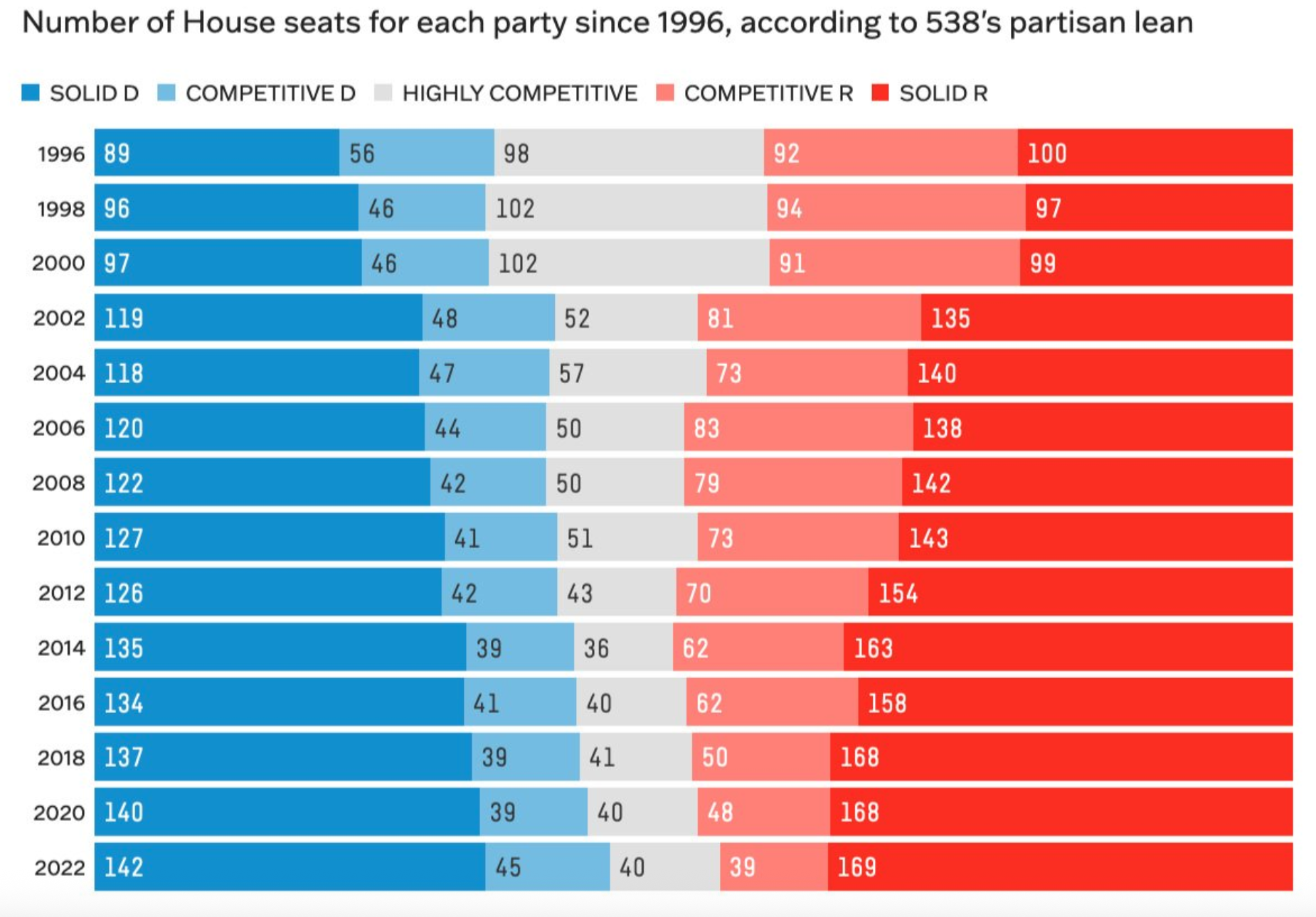 Out of 435 House Districts how many are highly competitive?