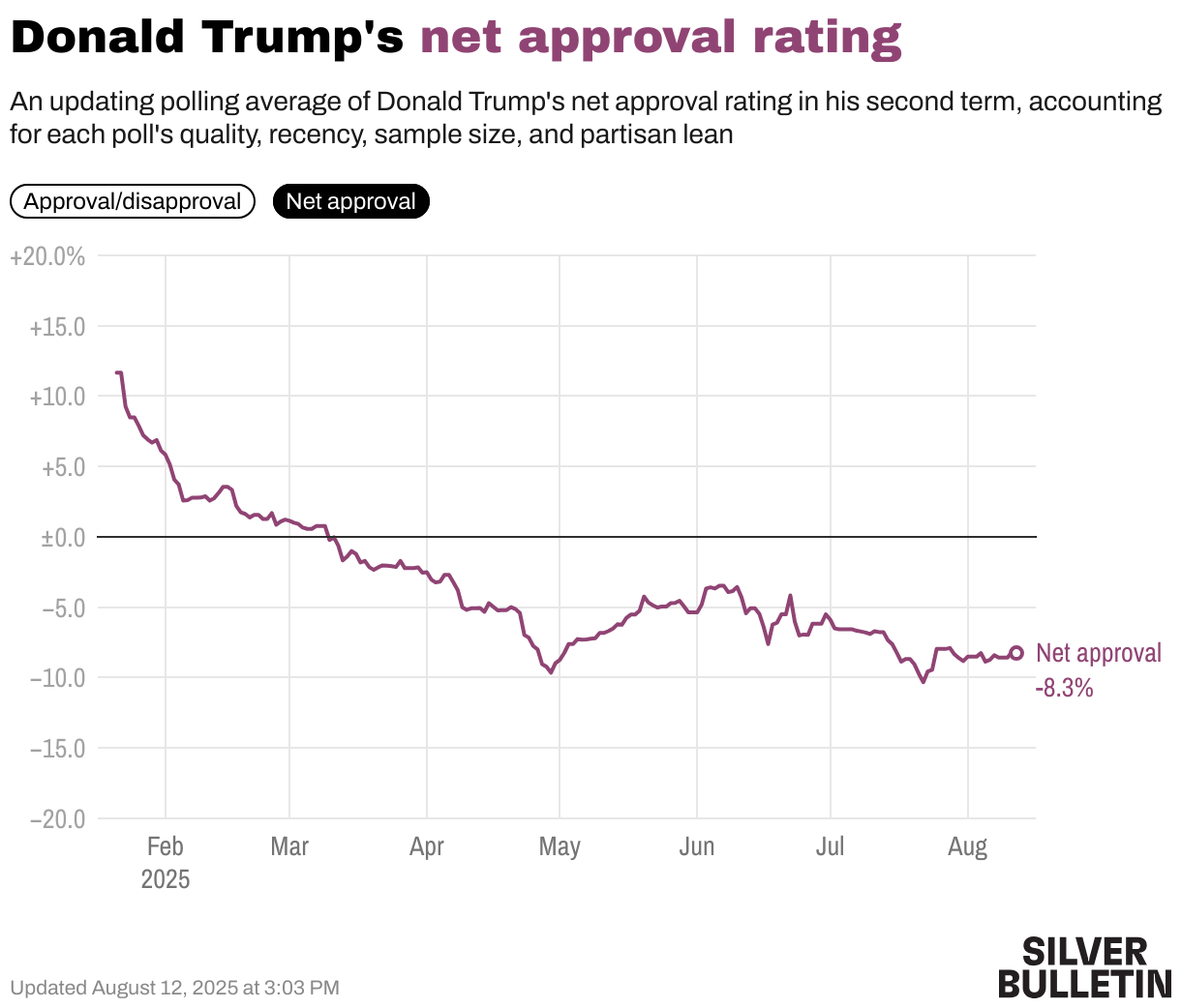 What is President Trump’s net approval rating?