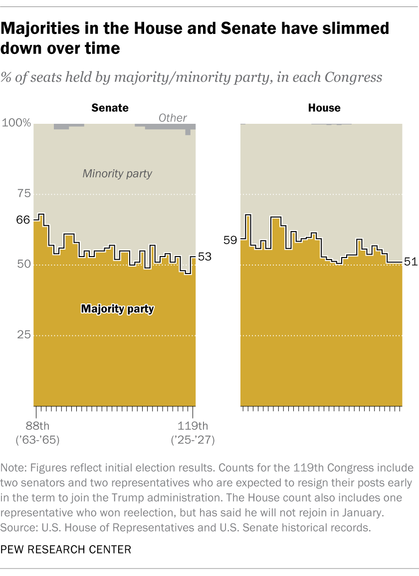 How slim is the Republican majority in Congress?