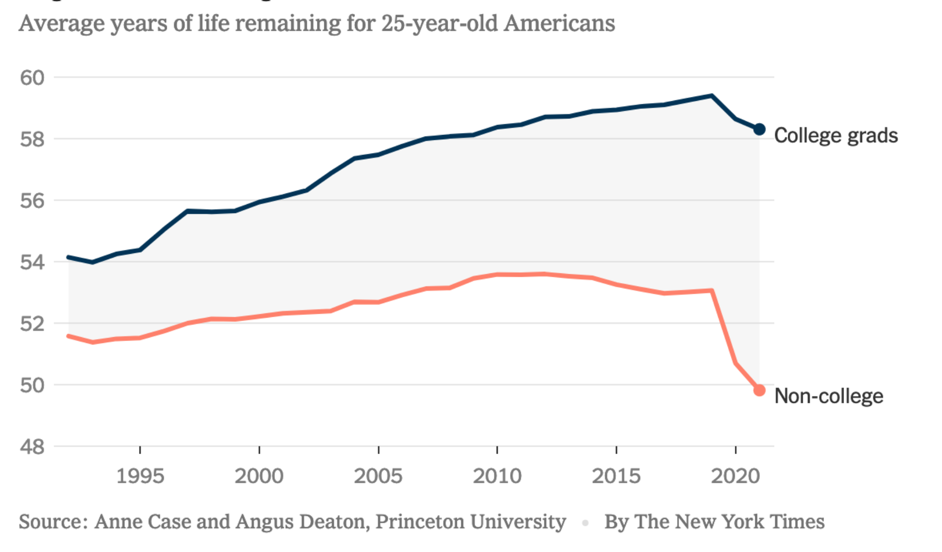 How much longer do college graduates live than non-college graduates?