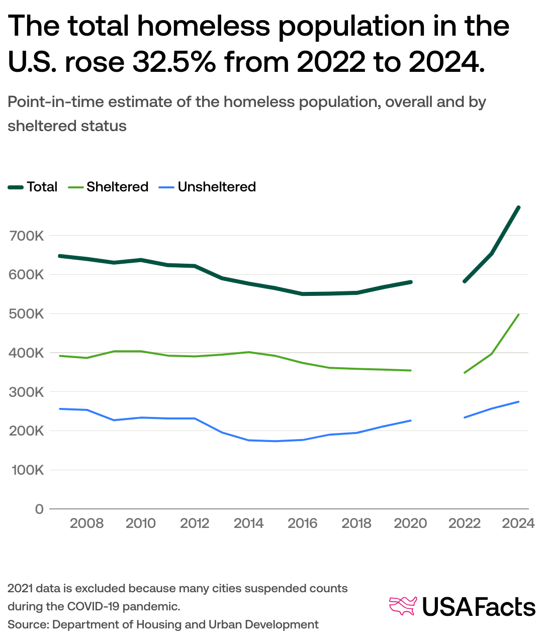 What is the total homeless population in the United States?