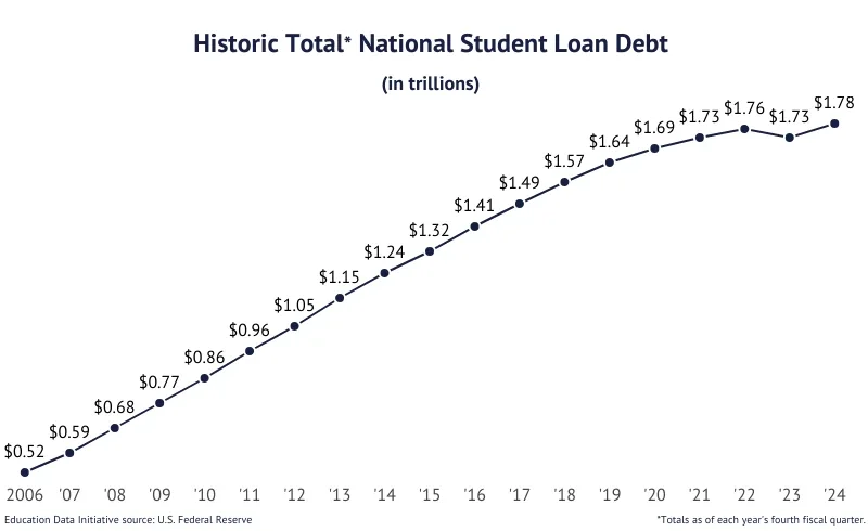 How much does the average American owe in student loan debt?