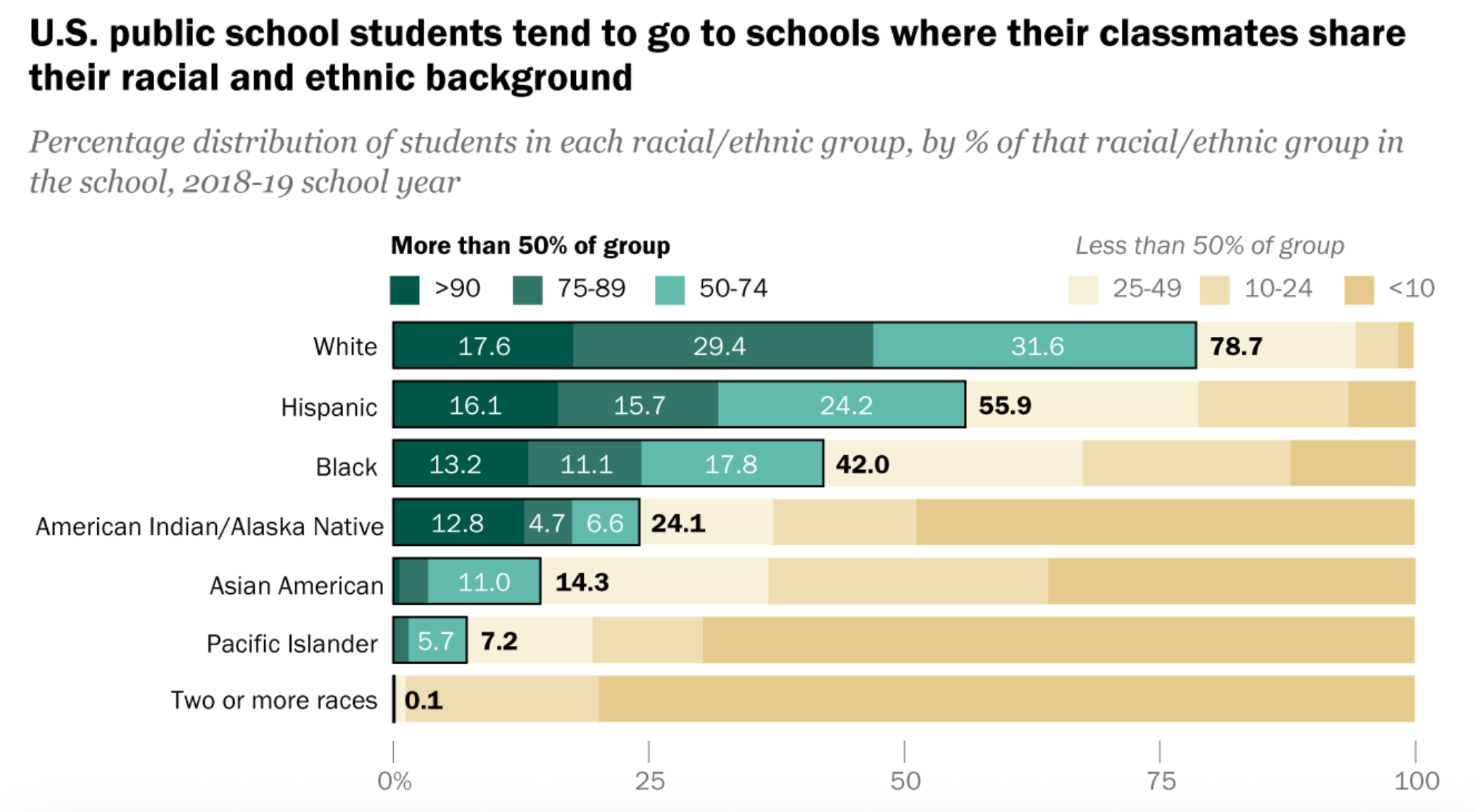 How Diverse is your School?