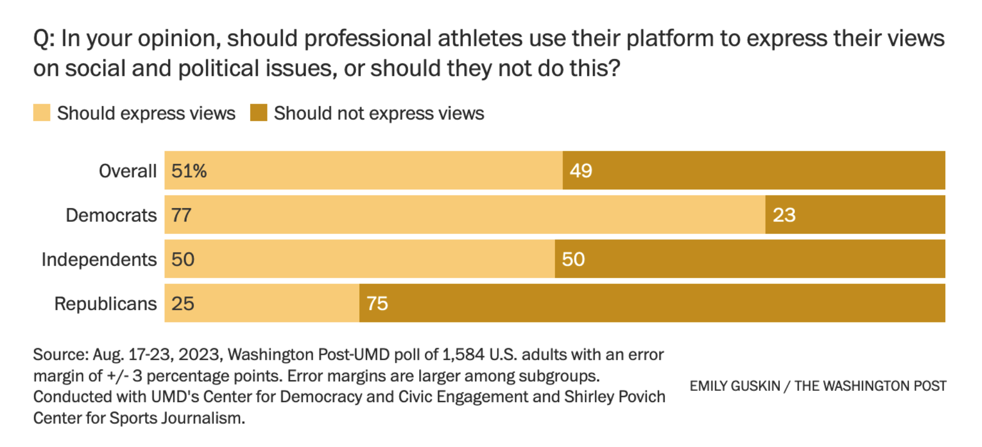 Should athletes speak out politically?