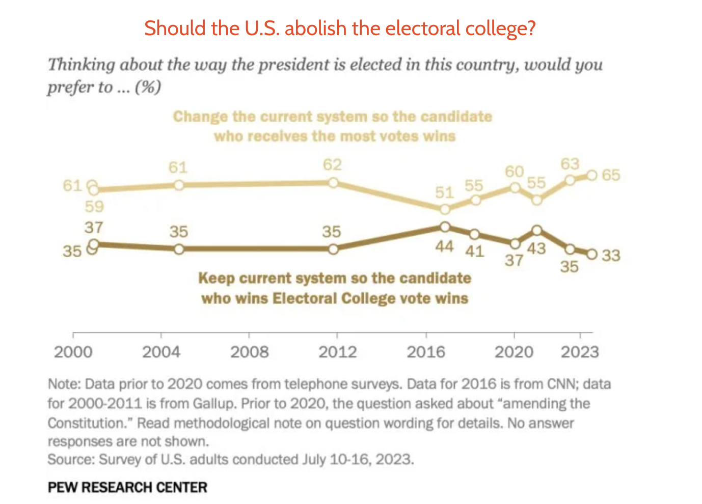 Should the U.S. abolish the electoral college?