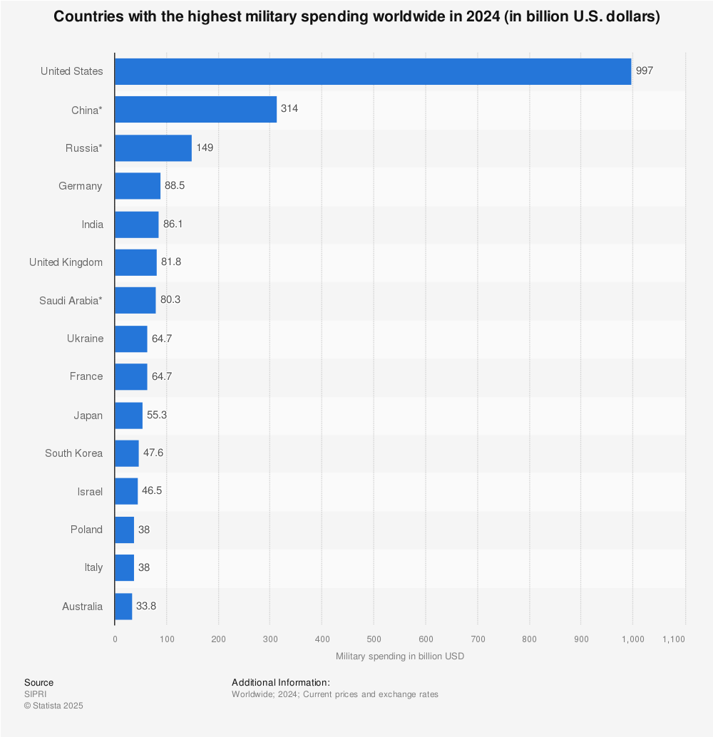 What country has the world’s highest military spending?