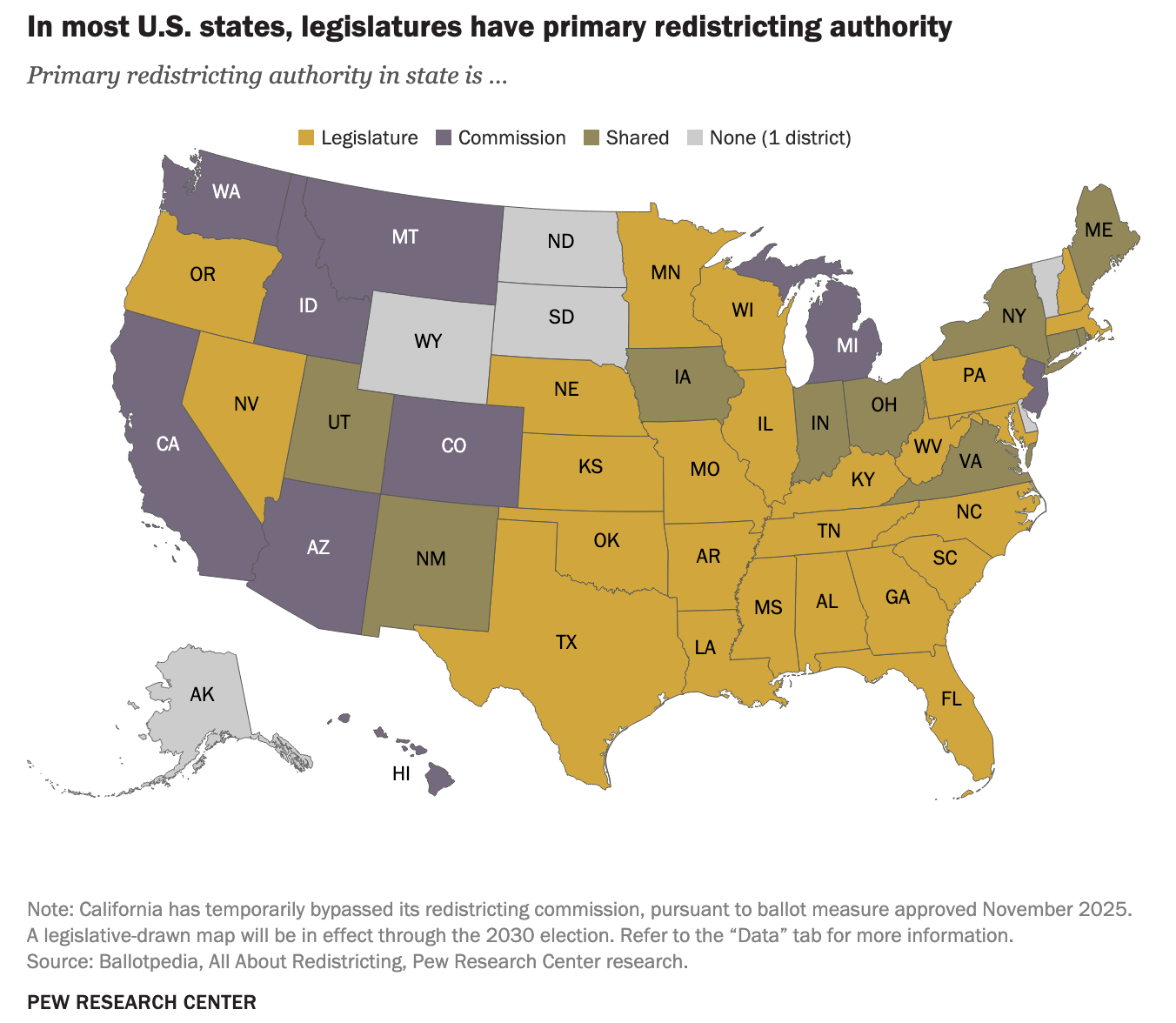 How do most states draw legislative district lines?