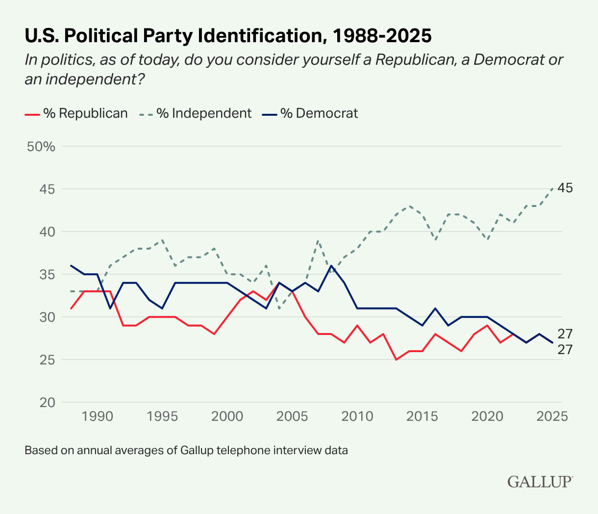 What portion of Americans are political independents?