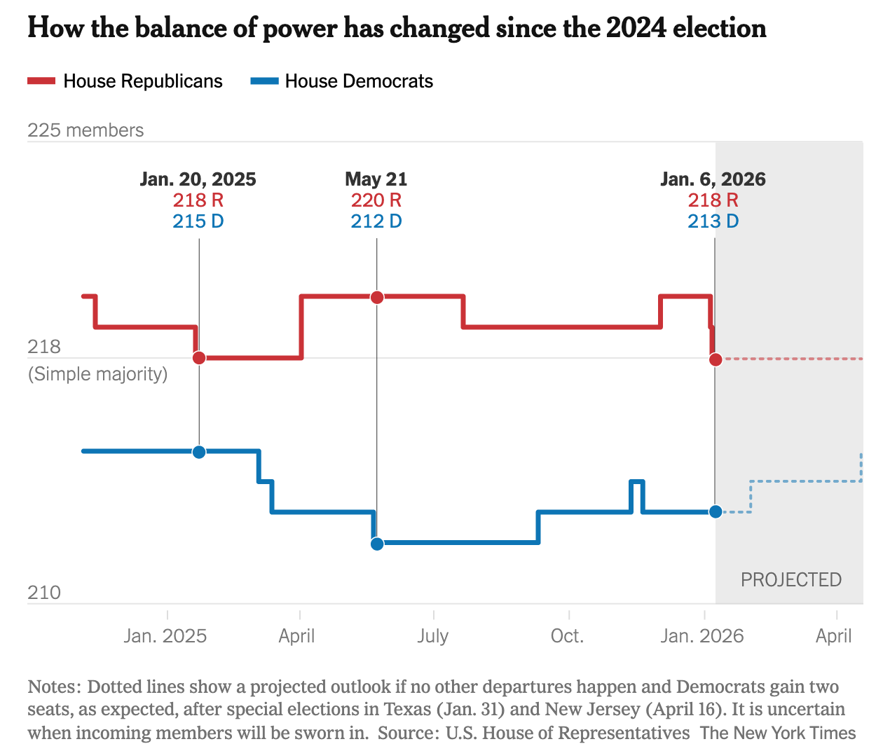 How big is the Republican majority in the U.S. House of Representatives?