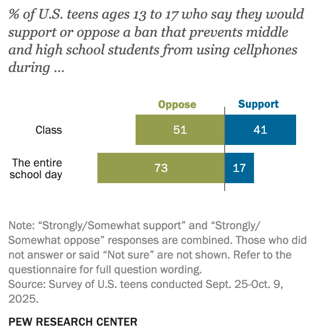 Do American teenagers support cell phone bans at school? 