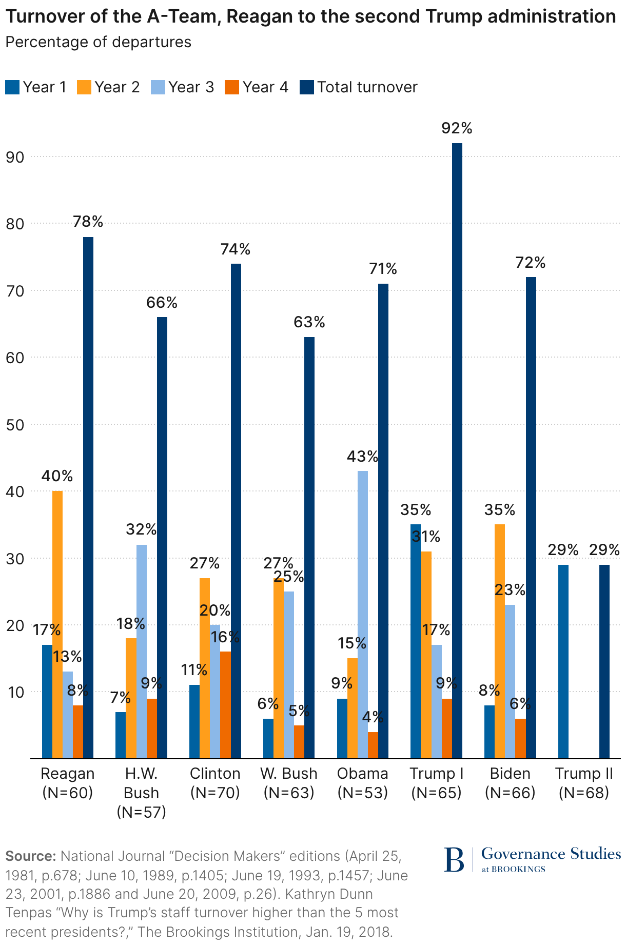 How much turnover has there been in President Trump's "A-Team"?