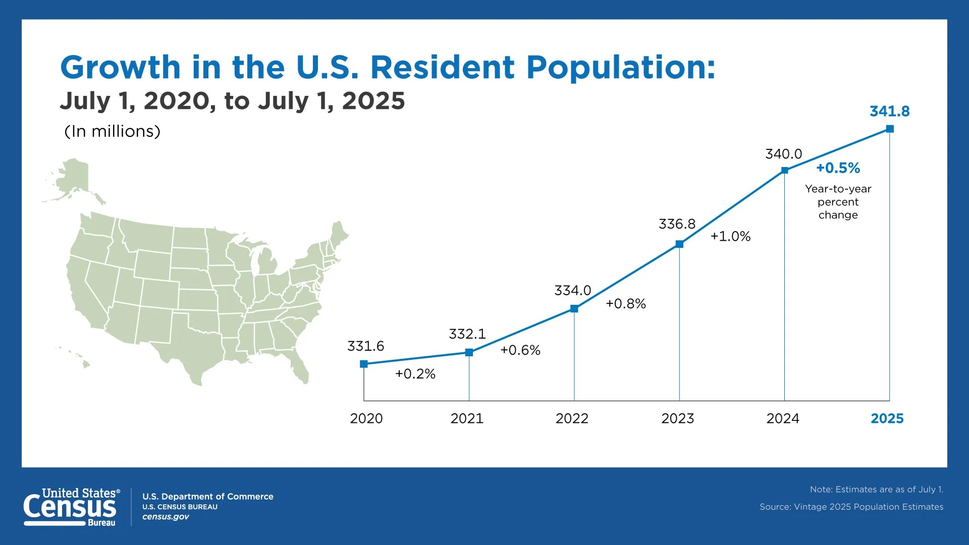 How fast is America’s population growing?