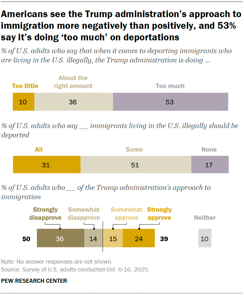 How do Americans feel about Trump’s  immigration policy?