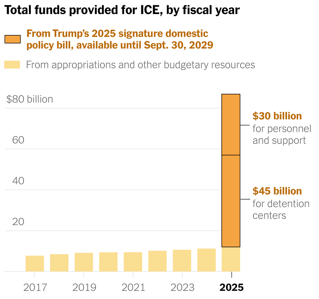 How much did the U.S. government spend on ICE in 2025?