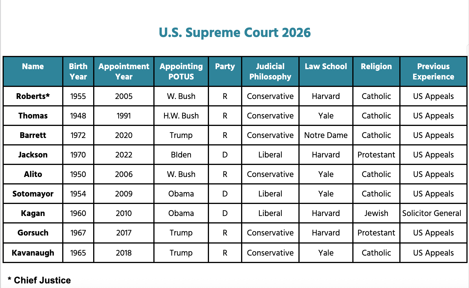 How many member of the current Supreme Court can you name?