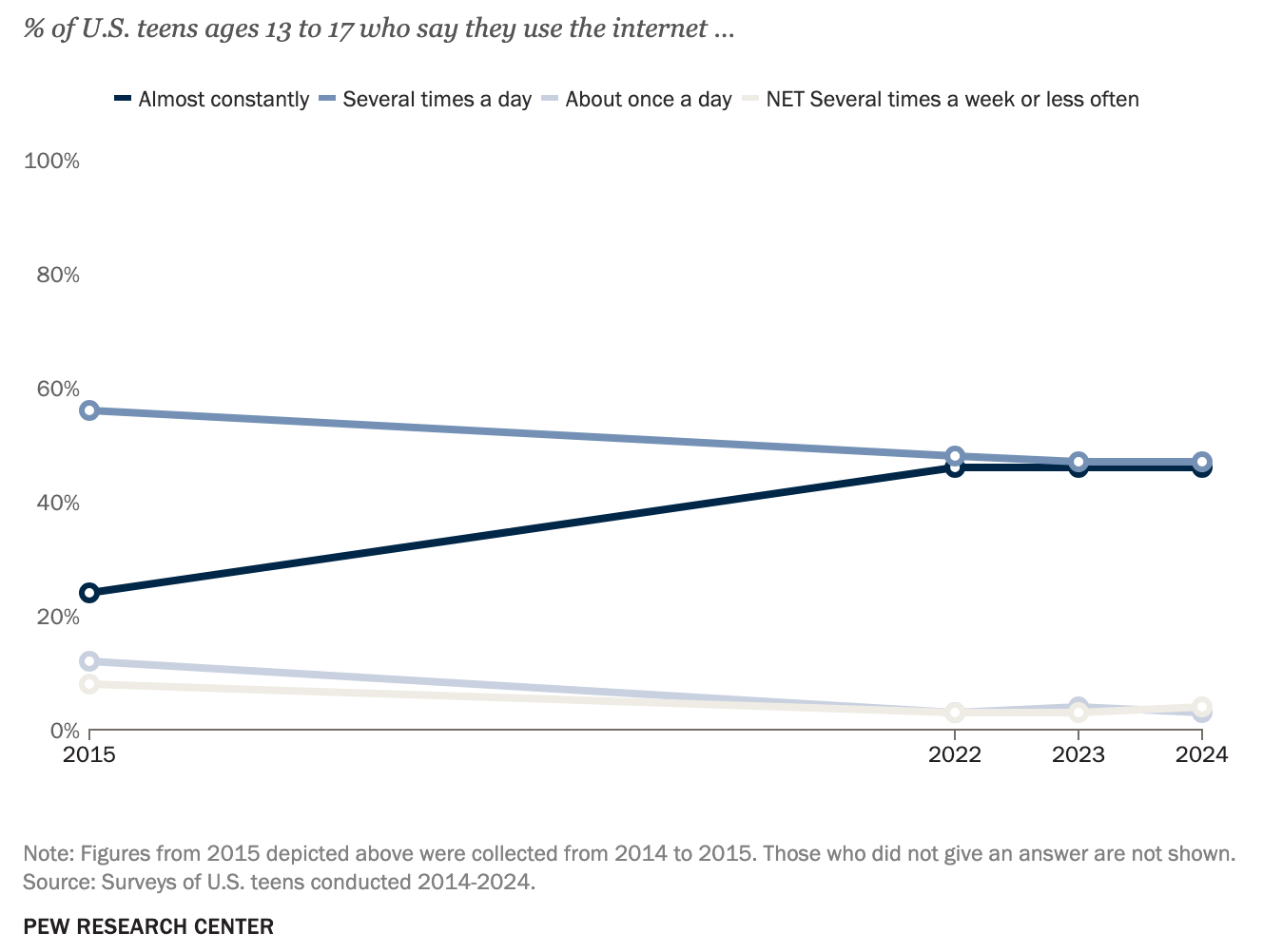 What portion of U.S. teens ages 13 to 17 say they use the internet almost constantly?