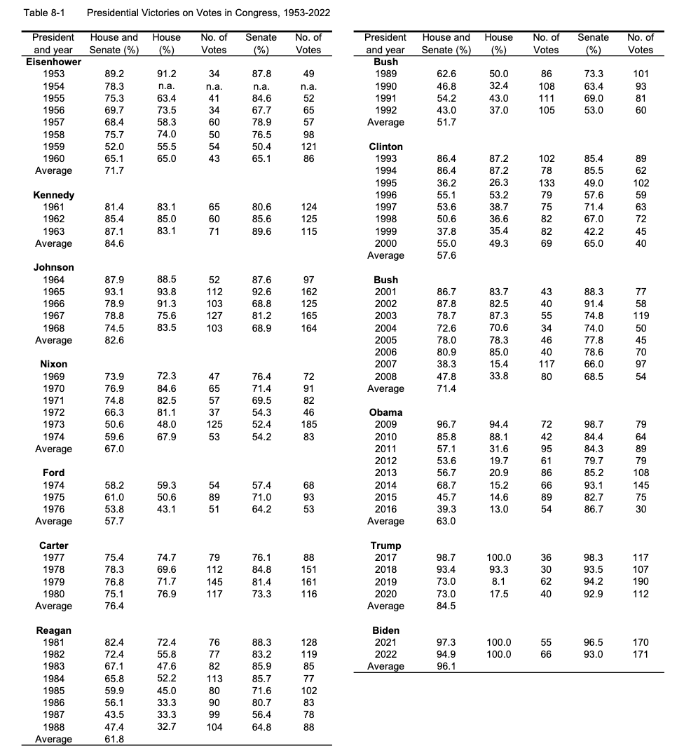 What Modern President got the highest % of their bills passed by Congress?