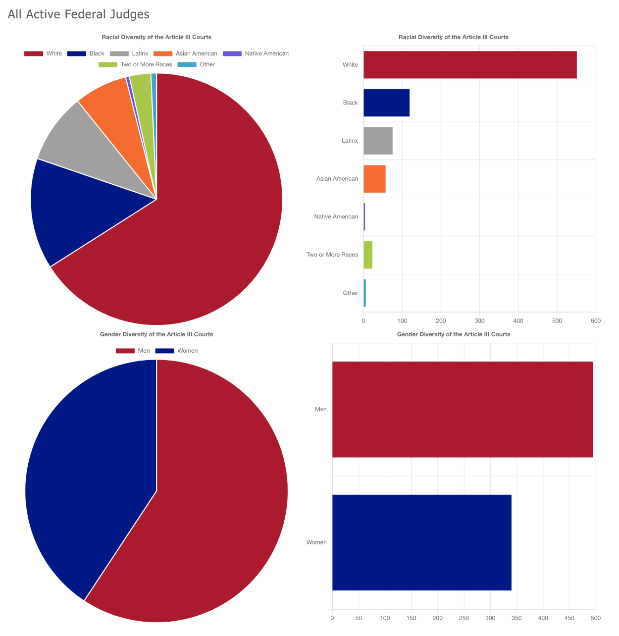 How diverse are the Federal Courts?