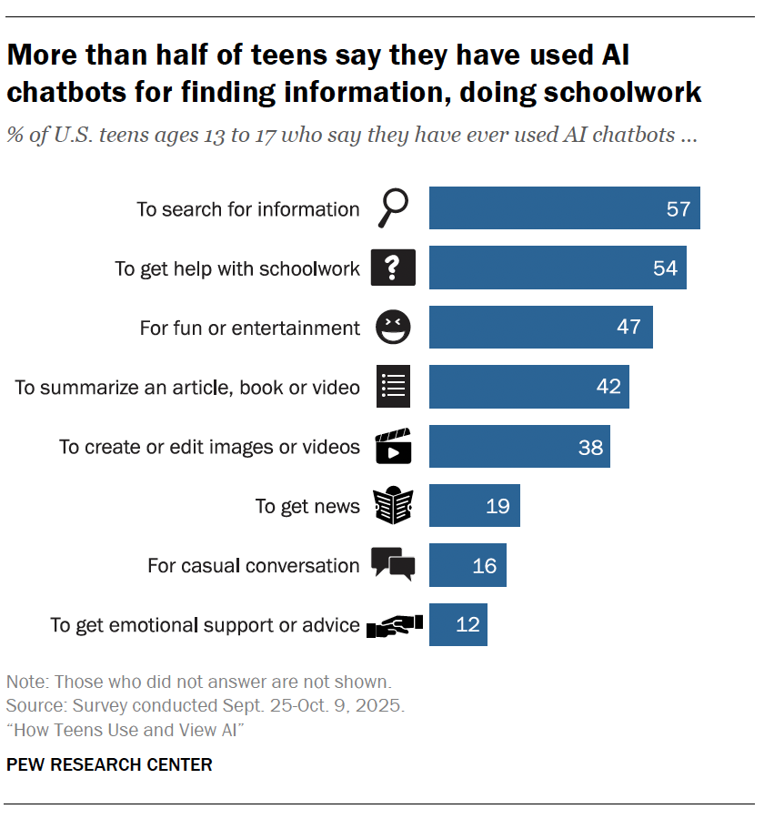 How much do high school student use AI to do their school work?
