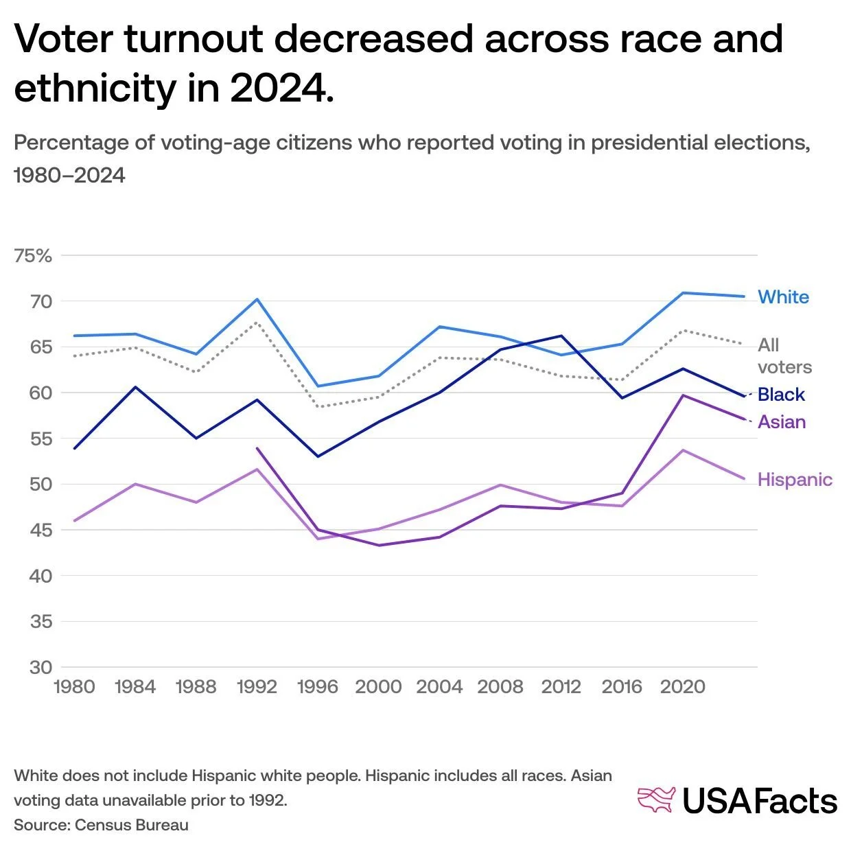 How does race impact voter turnout? 