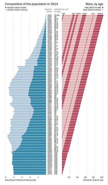 How much of your life has the U.S. spent at war?