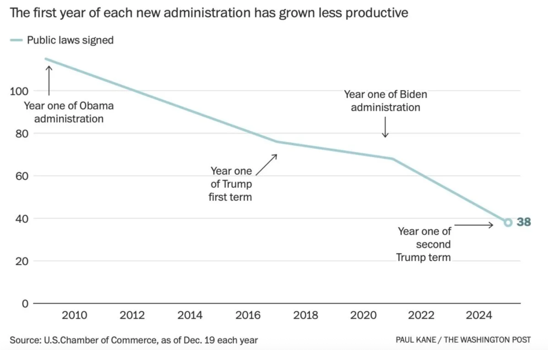 How many bills did Donald Trump sign last year?
